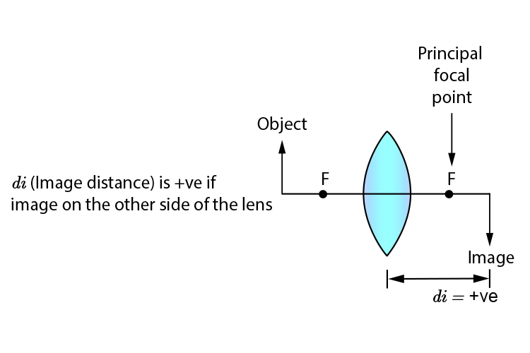 Image distance behind a convex lens